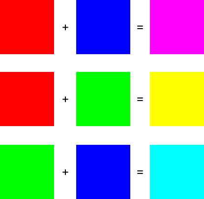 Red + blue makes magenta. Red + green makes yellow. Green plus blue makes cyan